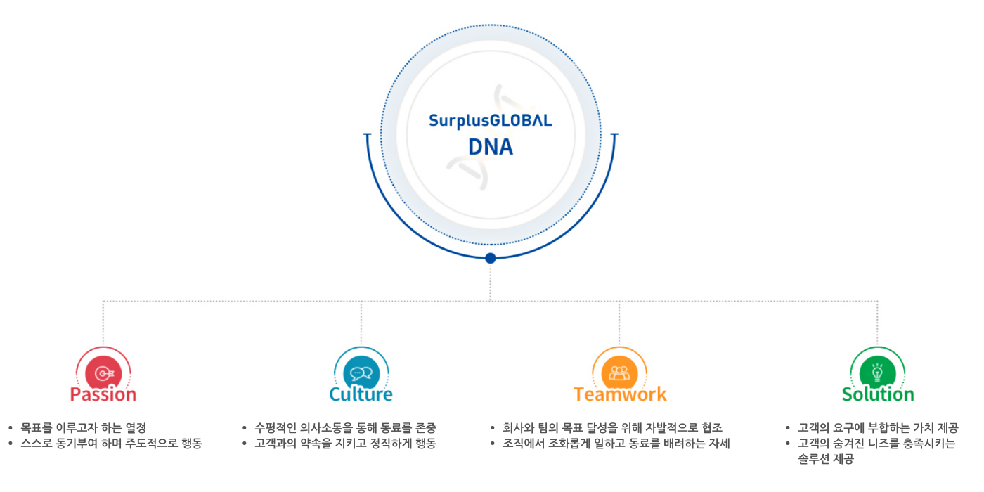 surplusglobal dna