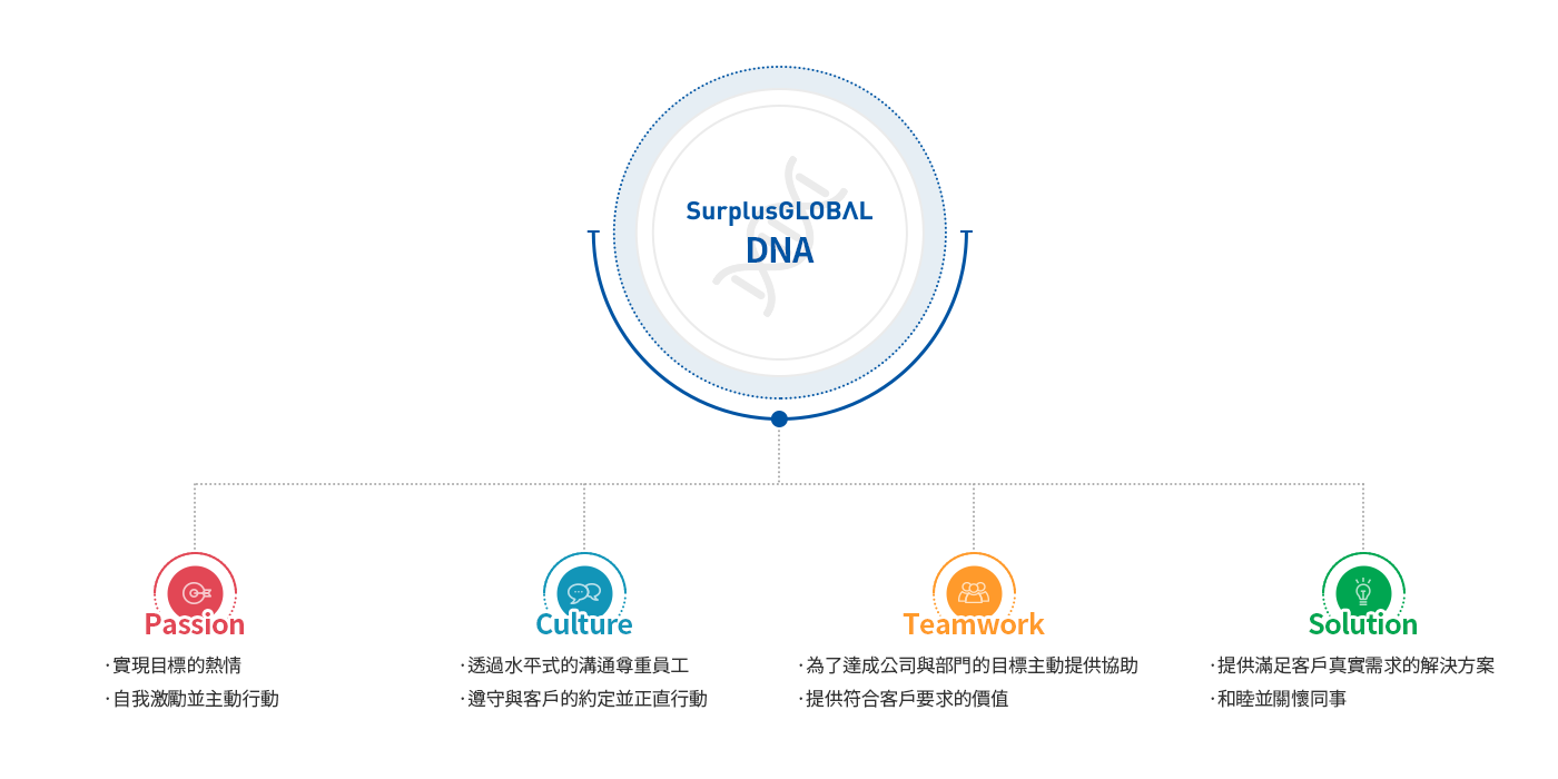 surplusglobal dna